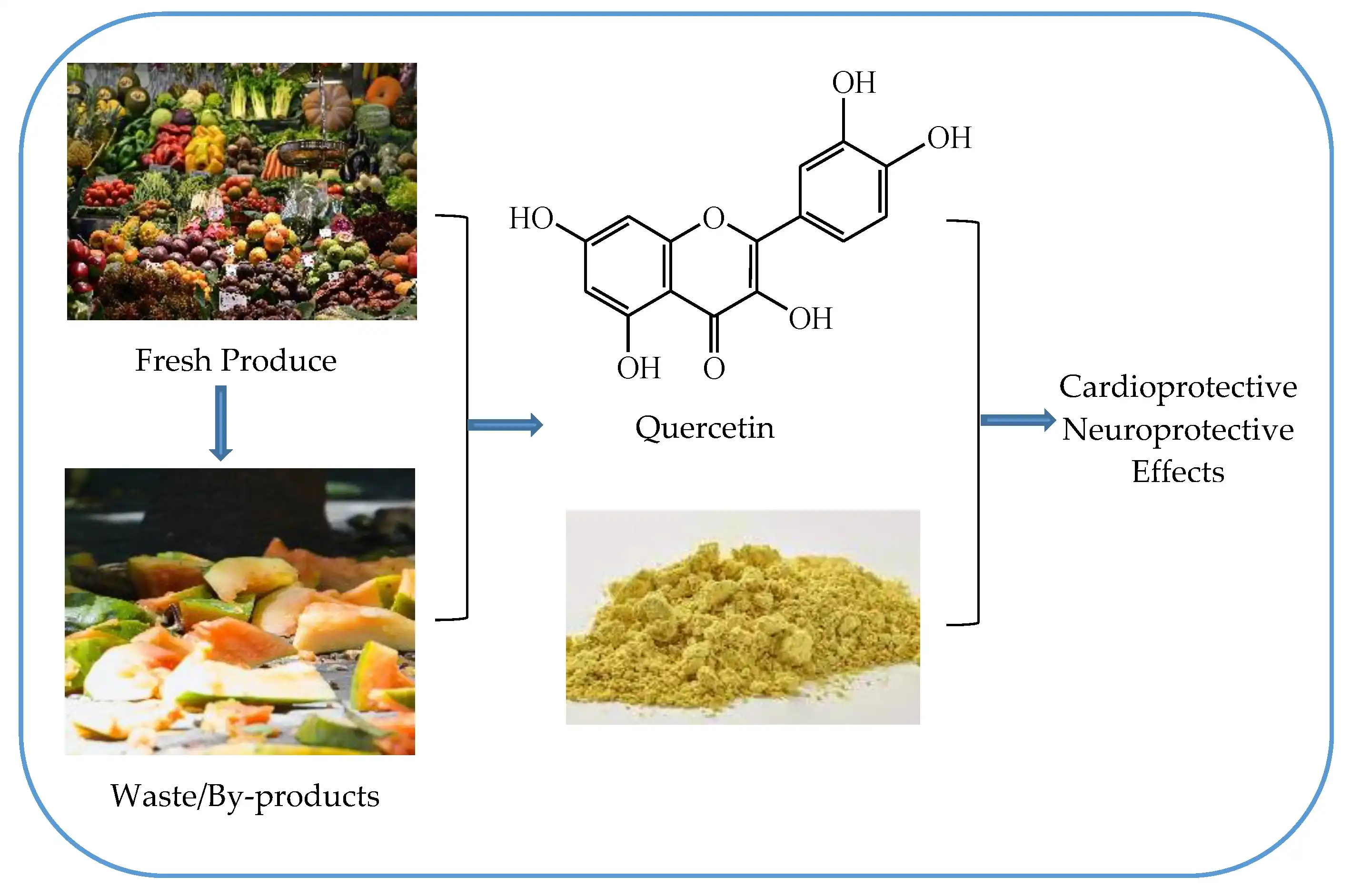 Quercetin powder application Quercetin powder application