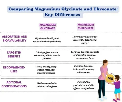 Magnesium Threonate Powder VS Magnesium Glycinate Powder Magnesium Threonate Powder VS Magnesium Glycinate Powder