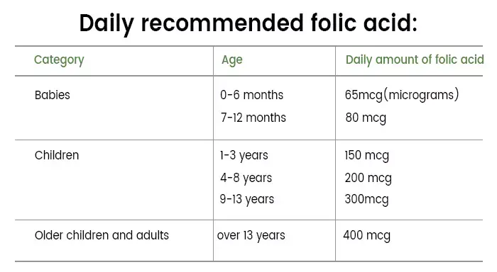 Dosage, Timing and Co-nutrient Considerations for Using Folic Acid to Manage Homocysteine