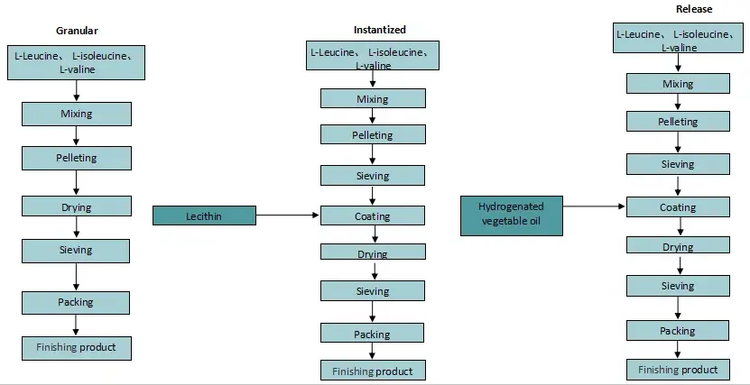 Valine Amino Acid Powder Product process Valine Amino Acid Powder Product process