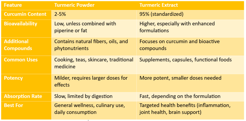 Curcumin 95 Powder: Superior to Standard Turmeric? Curcumin 95 Powder: Superior to Standard Turmeric?