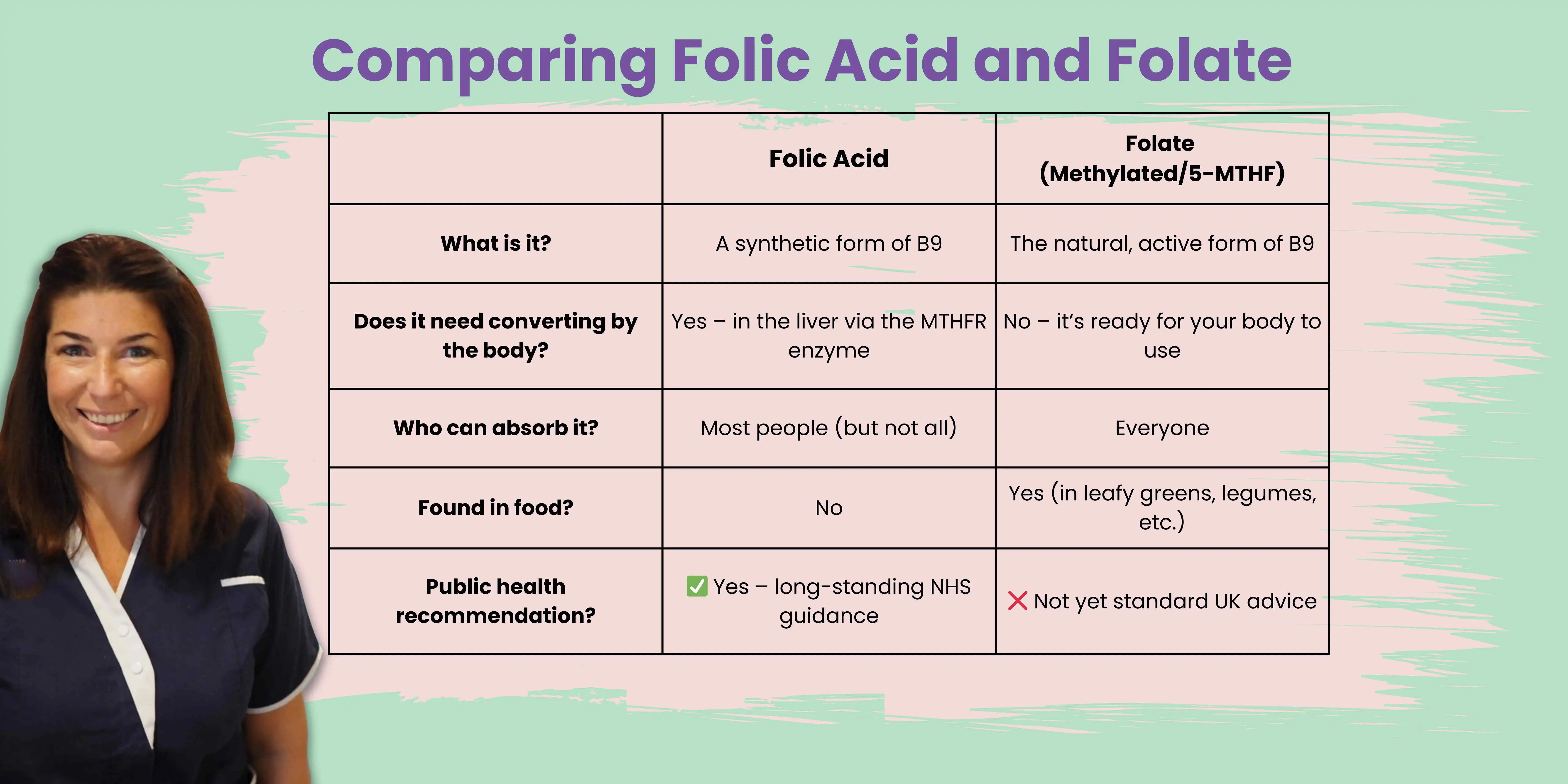 Vitamin B9 Folic Acid vs Folate