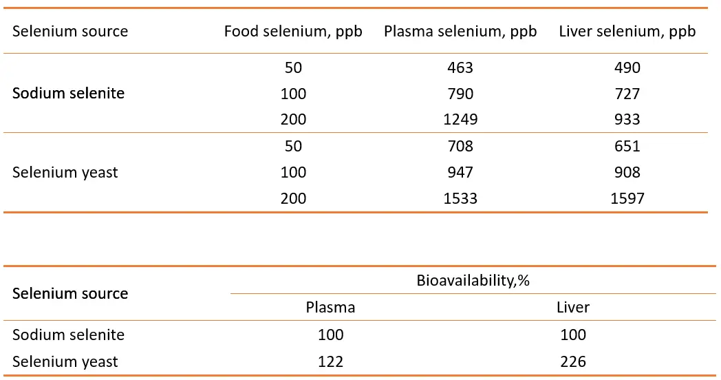 Selenium-enriched Yeast Selenium-enriched Yeast