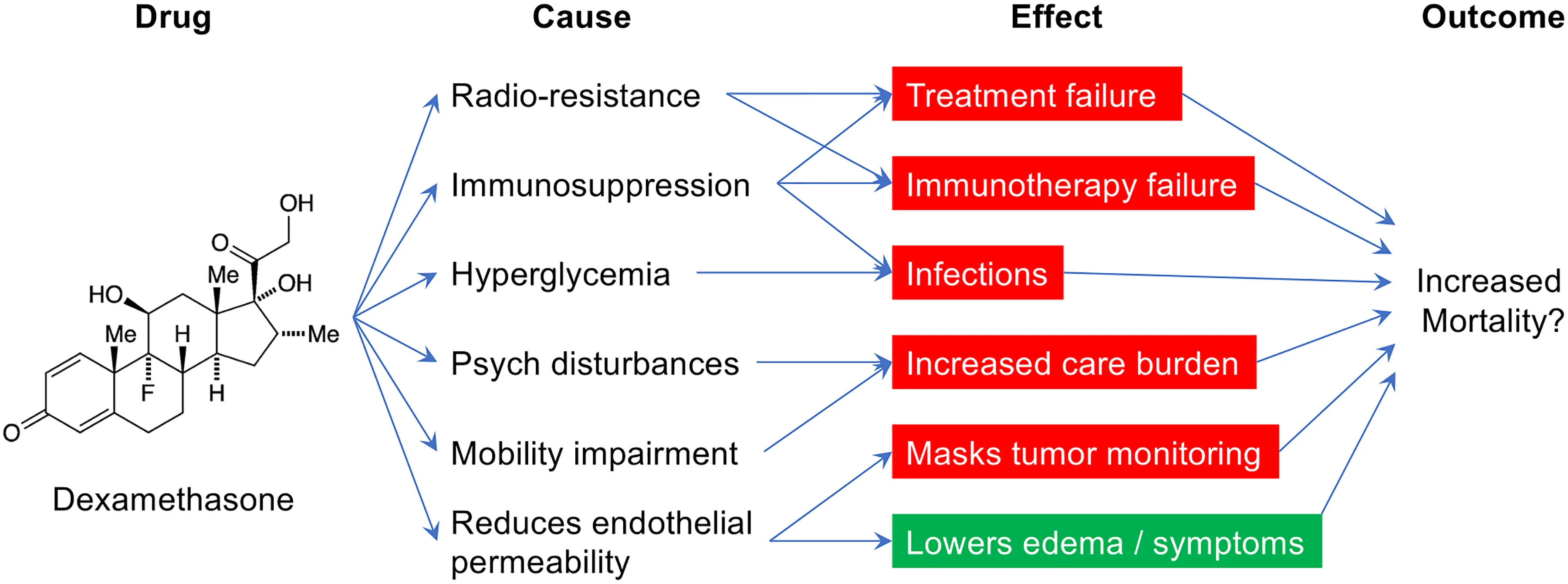 Dexamethasone benefits Dexamethasone benefits