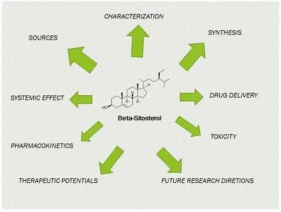 Beta sitosterol Health Benefits