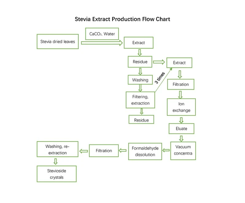 Stevioside Production Process 
