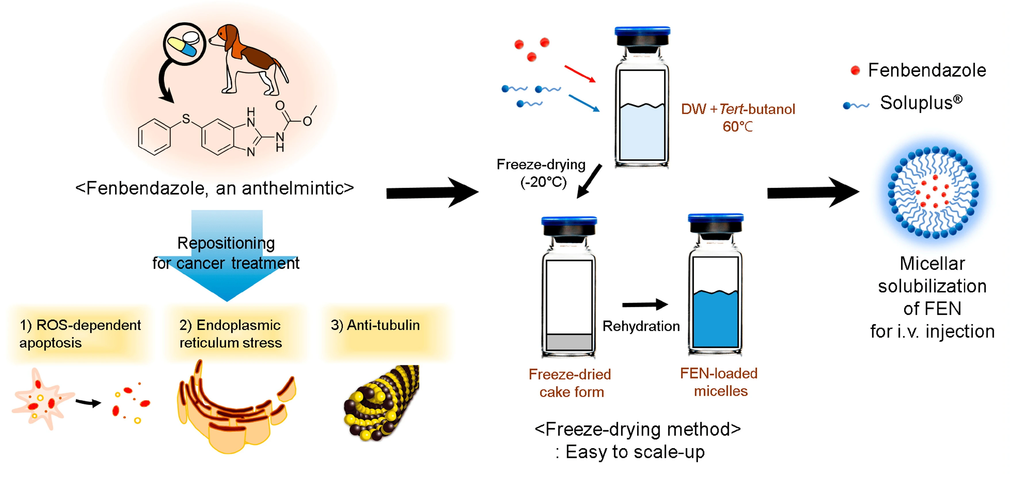 Fenbendazole Benefits Fenbendazole Benefits