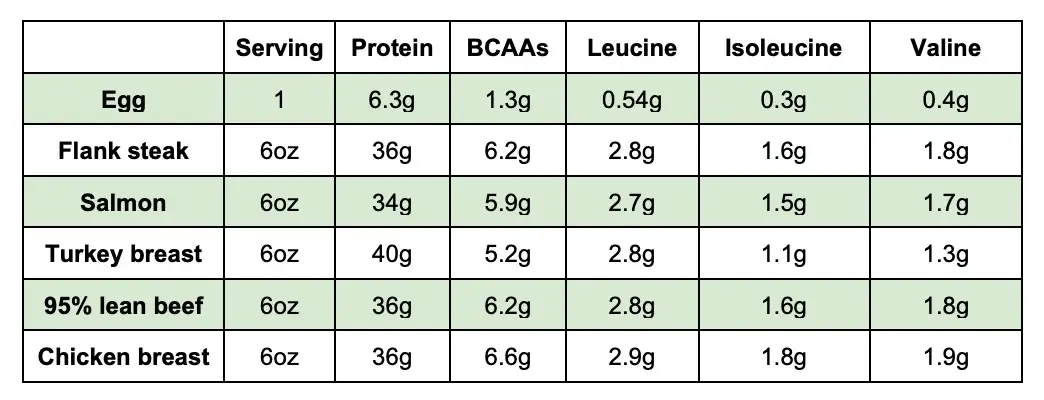 bcaa found in food
