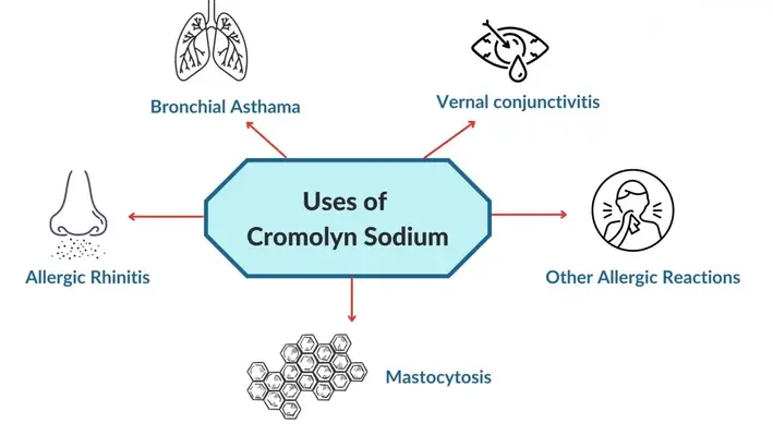 what is Cromolyn Sodium used for