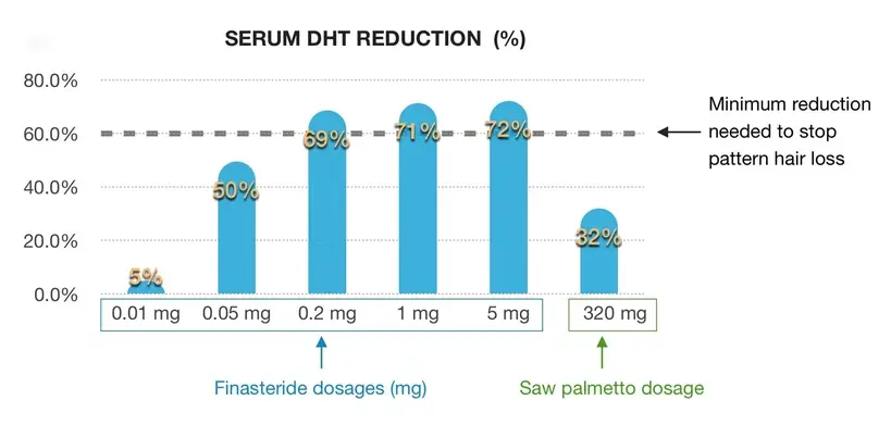 Saw Palmetto Powder Affect DHT