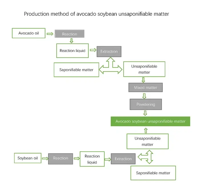 Production method of avocado soybean unsaponifiable matter Production method of avocado soybean unsaponifiable matter