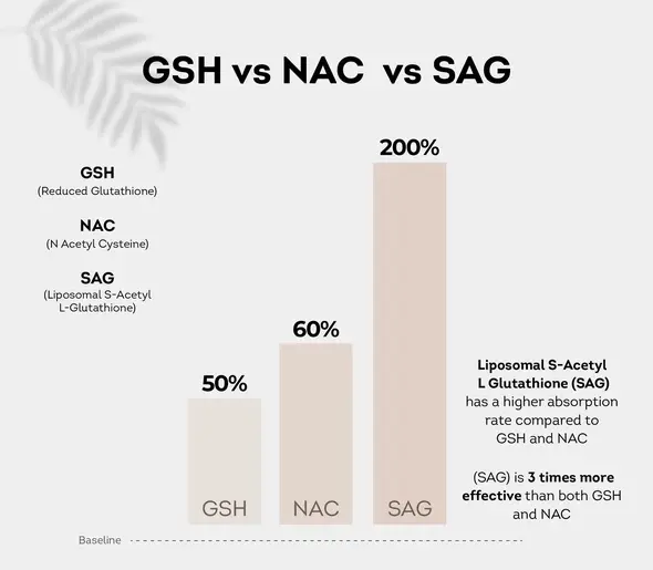 Is S-Acetyl L-Glutathione More Effective Than Regular Glutathione?