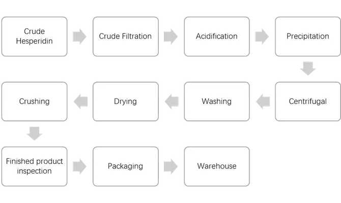Diosmin Production Process Diosmin Production Process