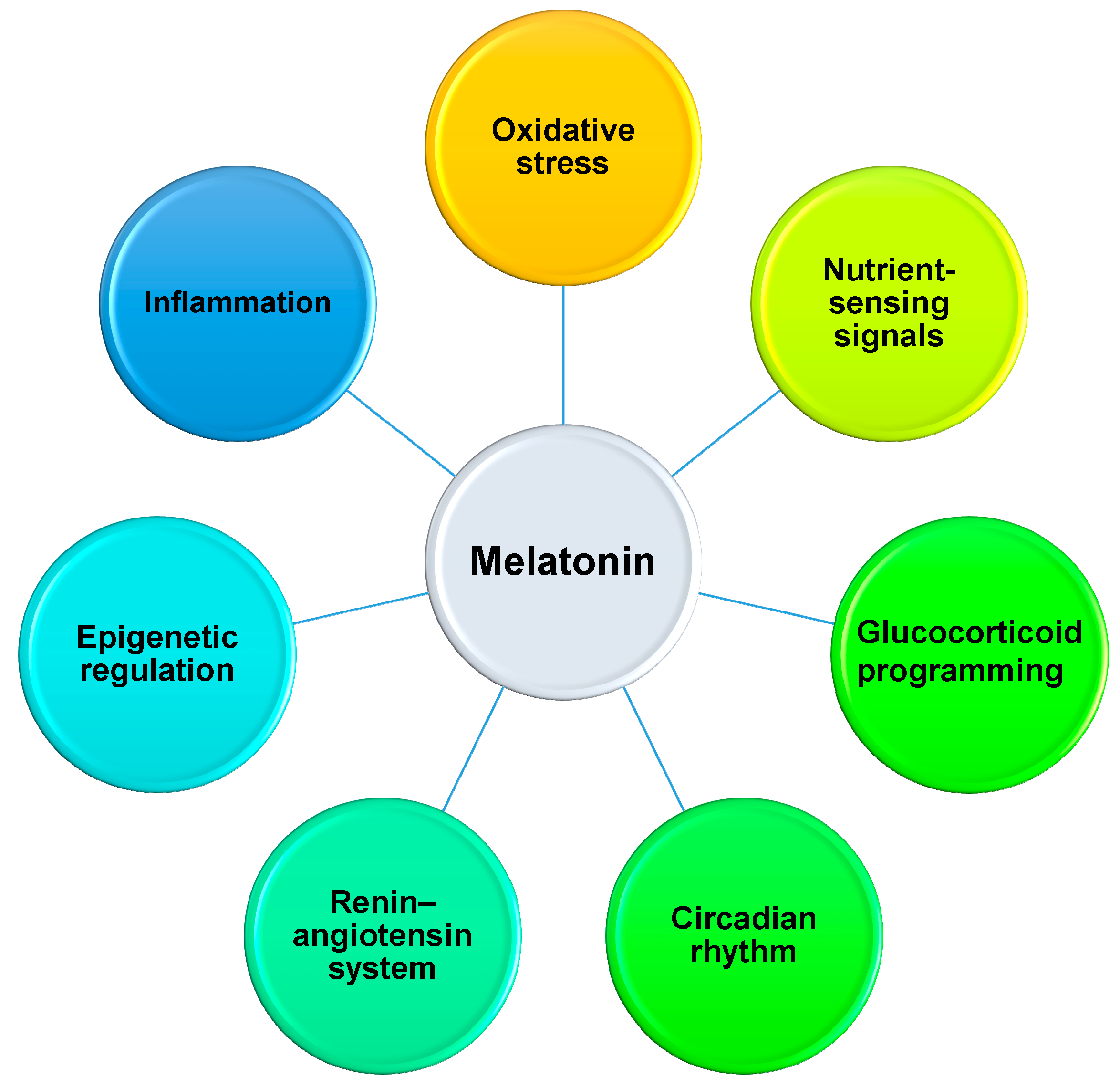 Use of Melatonin Use of Melatonin