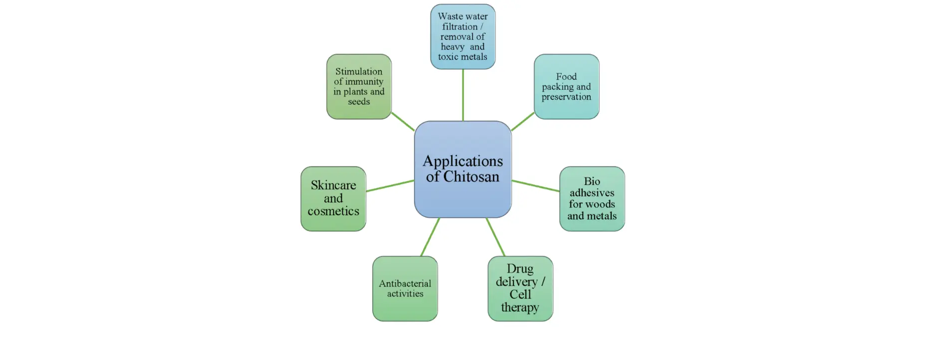 Applications of chitosan
