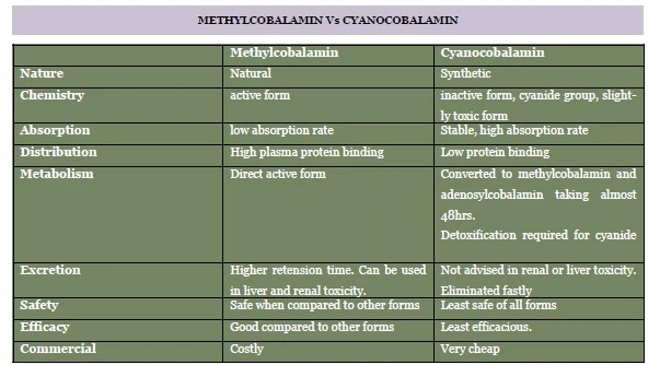 METHYLCOBALAMIN A better option than Cynacobalamin? METHYLCOBALAMIN A better option than Cynacobalamin?