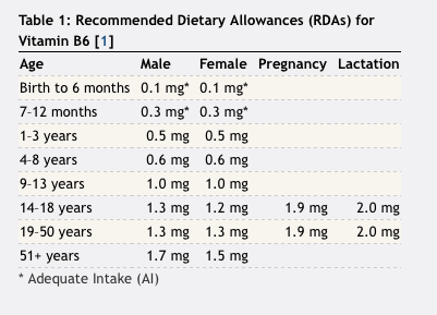 How Much Vitamin B6 Pyridoxine HCl Should I Take Daily? How Much Vitamin B6 Pyridoxine HCl Should I Take Daily?