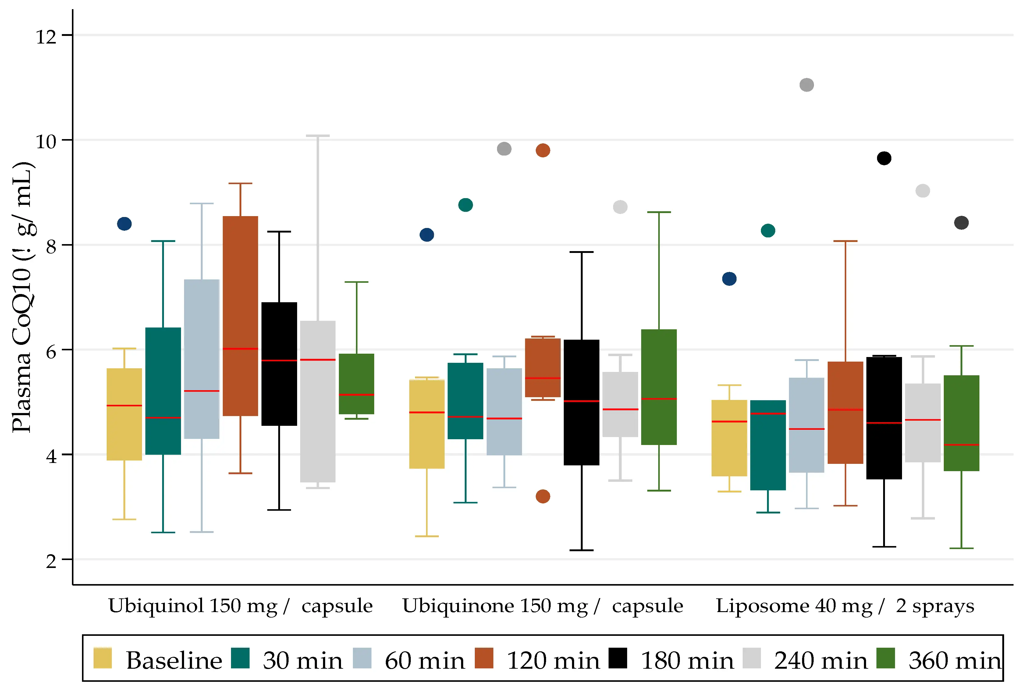 The Plasma Bioavailability of Coenzyme Q10 Absorbed 