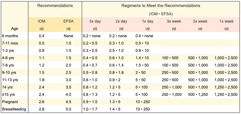 Vitamin B12 Recommendations Vitamin B12 Recommendations