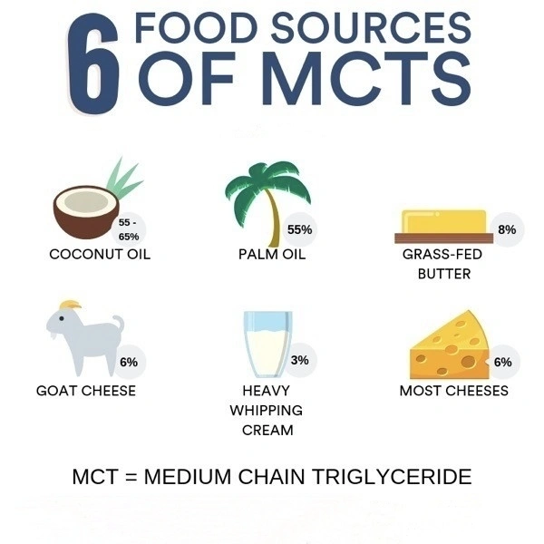 What Is Coconut MCT Powder Good For? What Is Coconut MCT Powder Good For?
