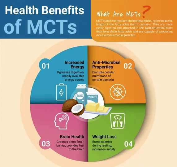Health Benefits Of Coconut MCT Powder Health Benefits Of Coconut MCT Powder
