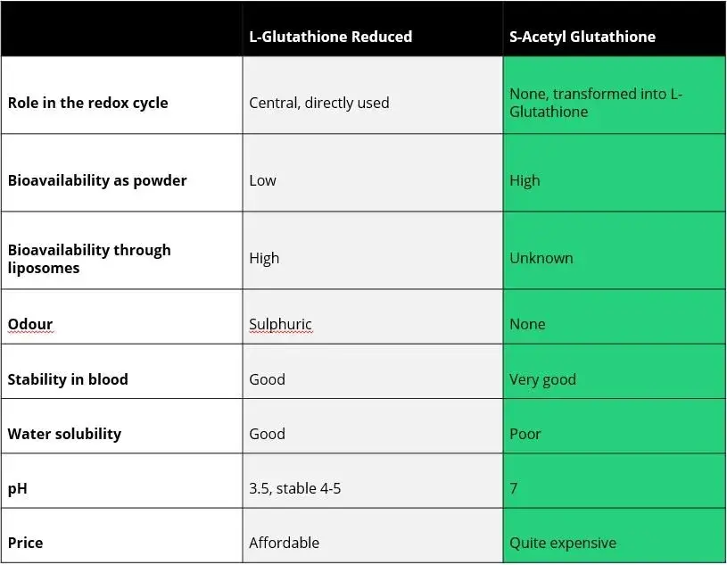  Acetyl Glutathione More Effective Than Regular Glutathione