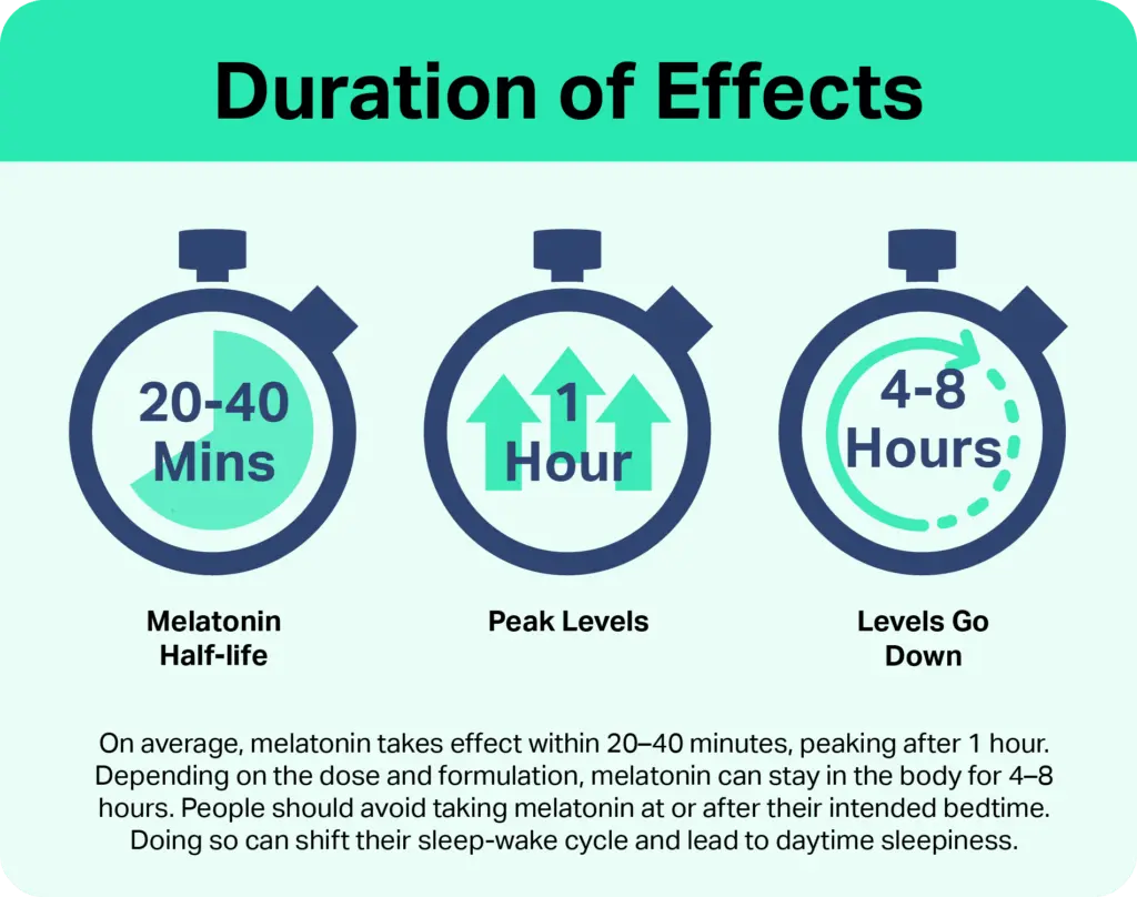 How Long Does Melatonin Take to Work? How Long Does Melatonin Take to Work?