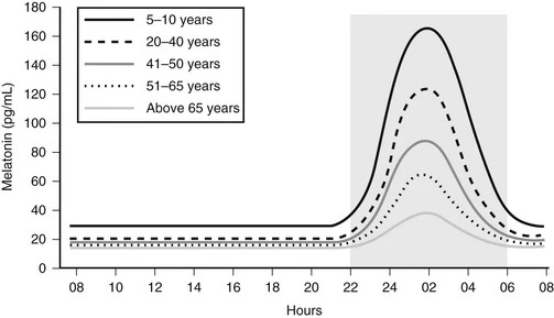 Melatonin Peak Levels And Half-Life Melatonin Peak Levels And Half-Life