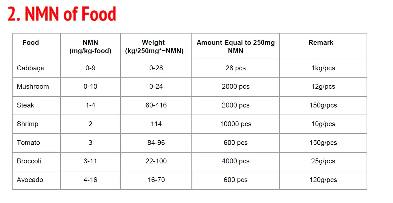 What Foods Contain NMN? 