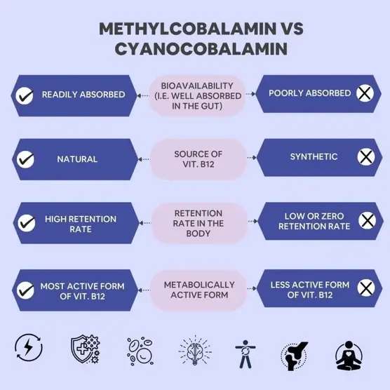 Methylcobalamin vs. Cyanocobalamin Methylcobalamin vs. Cyanocobalamin