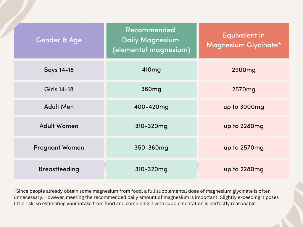 Recommended Daily Magnesium Recommended Daily Magnesium