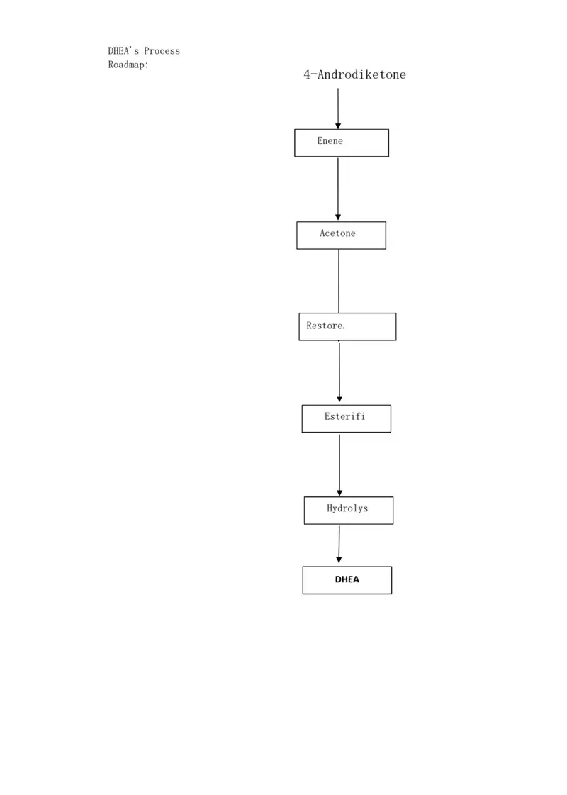 DHEA product process
