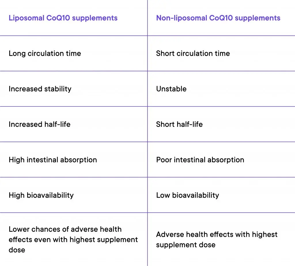 Comparing Liposomal CoQ10 Powder to Other Forms