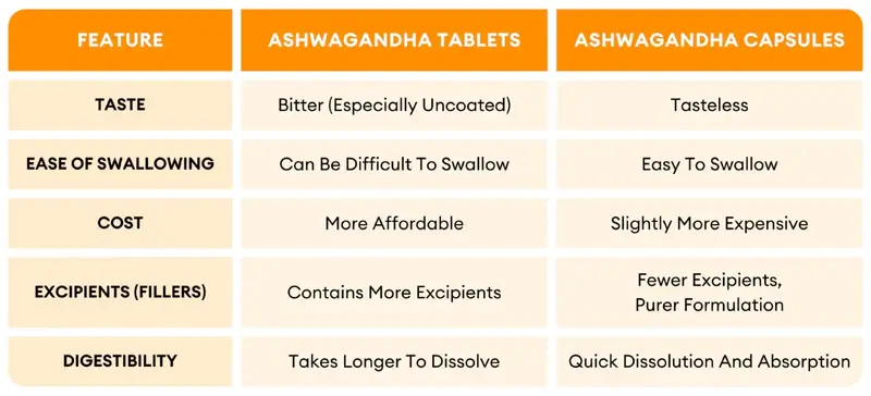 Comparing Ashwagandha Root Extract Capsules Vs tablets