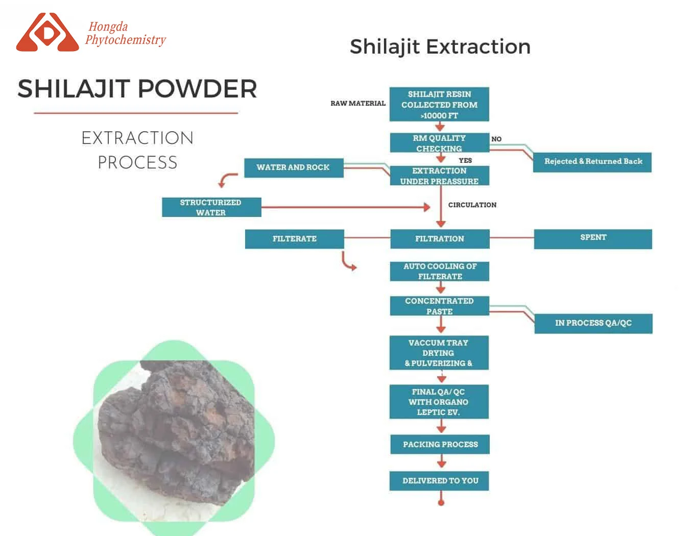 Shilajit extract product process
