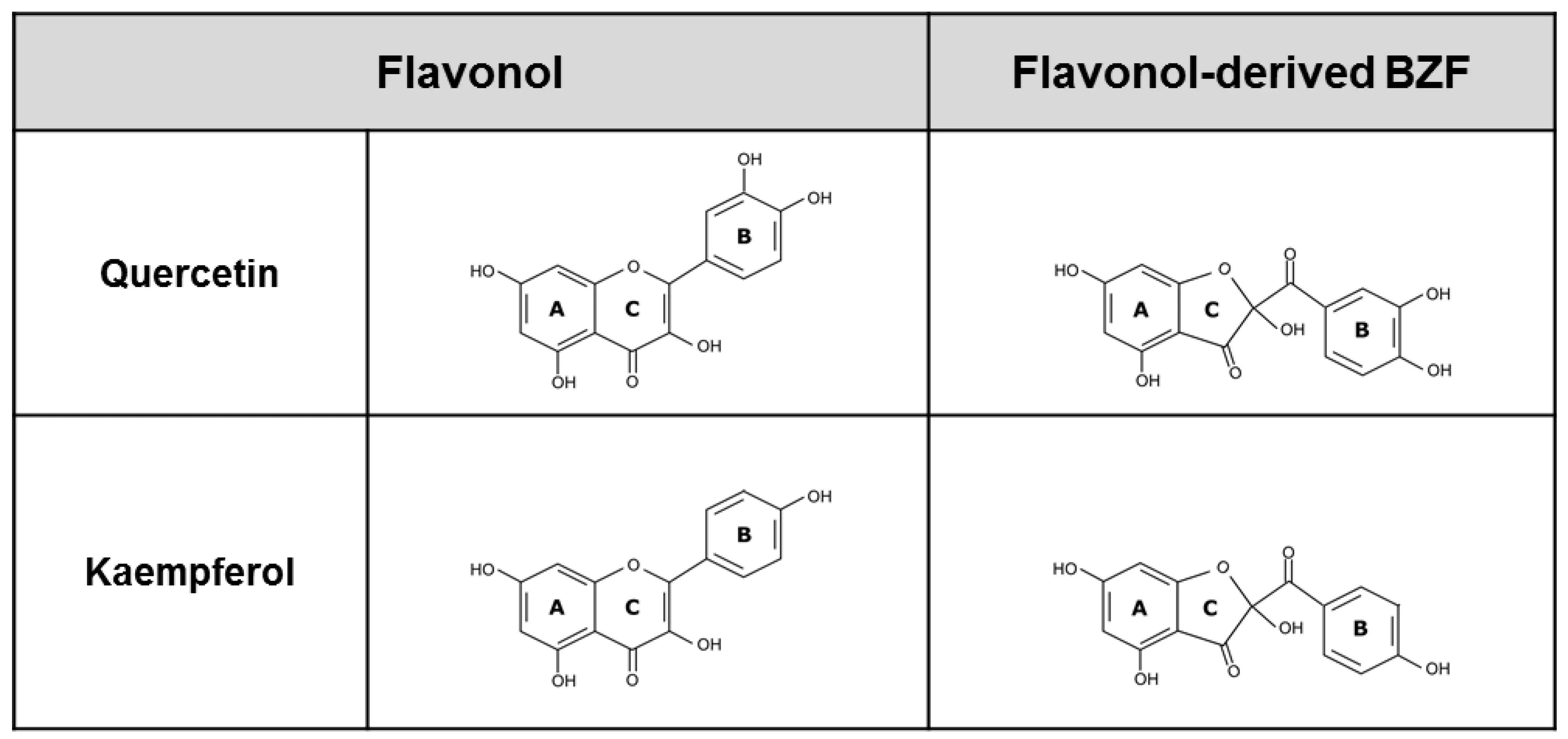 Comparing Kaempferol Extract with Other Natural Antioxidants Comparing Kaempferol Extract with Other Natural Antioxidants