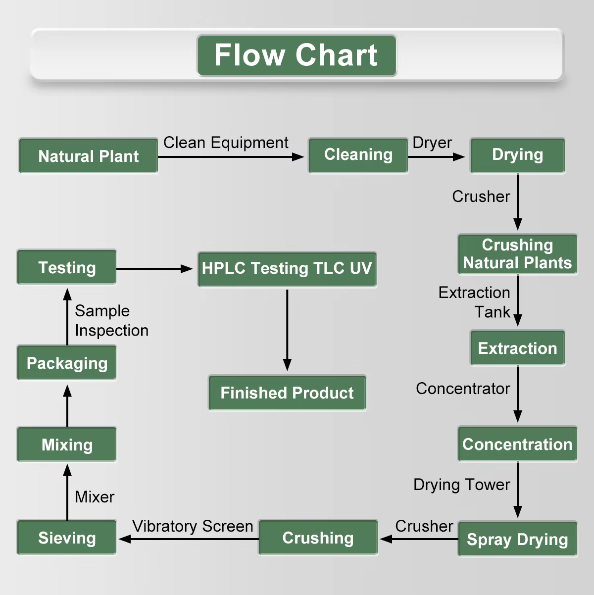 Production process