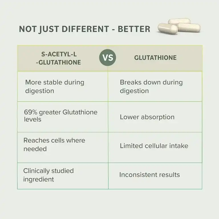 S-Acetyl L-Glutathione vs Glutathione S-Acetyl L-Glutathione vs Glutathione