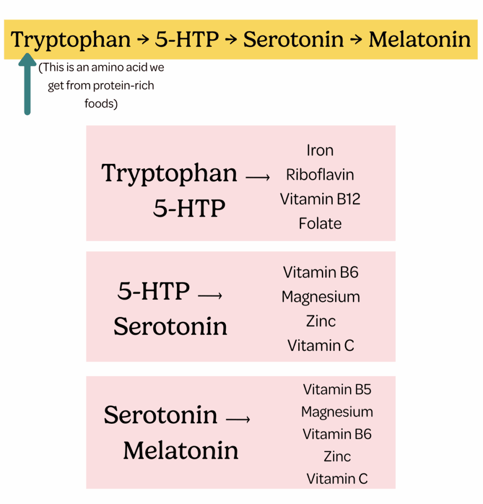 Griffonia Seed Extract to Serotonin and Melatonin
